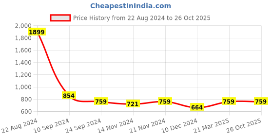 tatacliq.com U.S. Polo Assn. Men's Nordin Black Slide Sandals u.s. polo assn. Price History Graph from 22 Aug 2024 to 25 Oct 2025