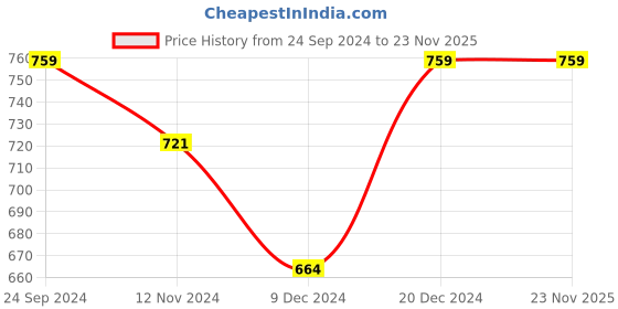 tatacliq.com U.S. Polo Assn. Men's Nordin Grey Slide Sandals u.s. polo assn. Price History Graph from 24 Sep 2024 to 22 Nov 2025