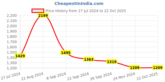 tatacliq.com U.S. Polo Assn. Men's Norwalk 2.0 Tan Thong Sandals u.s. polo assn. Price History Graph from 27 Jul 2024 to 22 Oct 2025