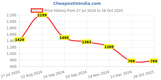 tatacliq.com U.S. Polo Assn. Men's Norwalk 2.0 Tan Thong Sandals u.s. polo assn. Price History Graph from 27 Jul 2024 to 26 Oct 2025