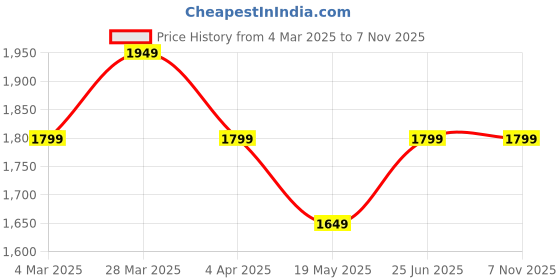 tatacliq.com U.S. Polo Assn. Men's OCTAVIA 2.0 Cloud Grey Casual Sneakers u.s. polo assn. Price History Graph from 4 Mar 2025 to 7 Nov 2025