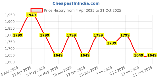 tatacliq.com U.S. Polo Assn. Men's OCTAVIA 2.0 Snow White Casual Sneakers u.s. polo assn. Price History Graph from 4 Apr 2025 to 21 Oct 2025