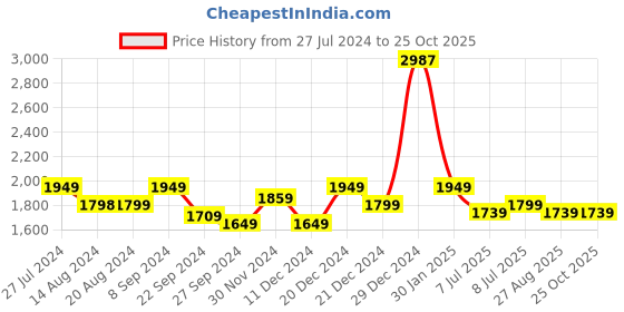 tatacliq.com U.S. Polo Assn. Men's OCTAVIA 2.0 True Navy Casual Sneakers u.s. polo assn. Price History Graph from 27 Jul 2024 to 24 Oct 2025