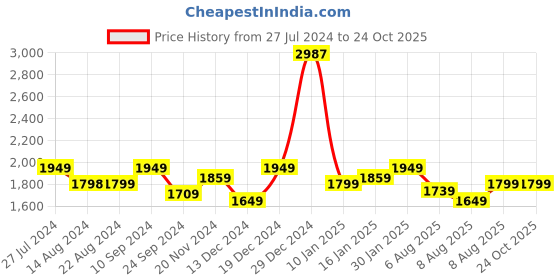 tatacliq.com U.S. Polo Assn. Men's OCTAVIA 2.0 True Navy Casual Sneakers u.s. polo assn. Price History Graph from 27 Jul 2024 to 24 Oct 2025