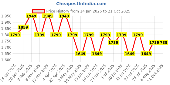 tatacliq.com U.S. Polo Assn. Men's OCTAVIA 2.0 True Navy Casual Sneakers u.s. polo assn. Price History Graph from 14 Jan 2025 to 20 Oct 2025
