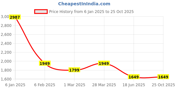 tatacliq.com U.S. Polo Assn. Men's OCTAVIA 2.0 True Navy Casual Sneakers u.s. polo assn. Price History Graph from 6 Jan 2025 to 24 Oct 2025