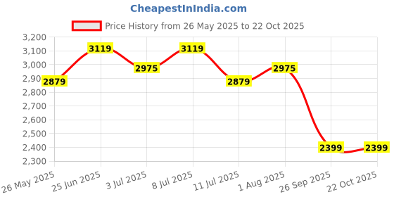 tatacliq.com U.S. Polo Assn. Men's ODORE Brown Sneakers u.s. polo assn. Price History Graph from 26 May 2025 to 21 Oct 2025