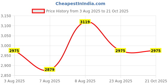 tatacliq.com U.S. Polo Assn. Men's ODORE Green Sneakers u.s. polo assn. Price History Graph from 3 Aug 2025 to 21 Oct 2025
