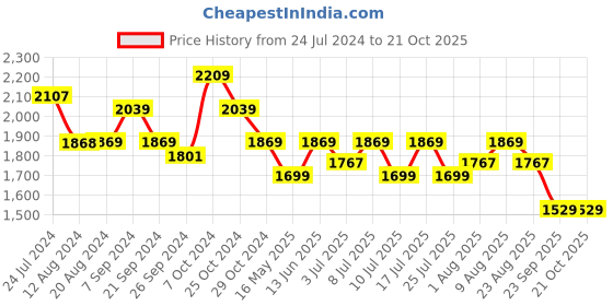 tatacliq.com U.S. Polo Assn. Men's Off White Casual Sneakers u.s. polo assn. Price History Graph from 24 Jul 2024 to 21 Oct 2025