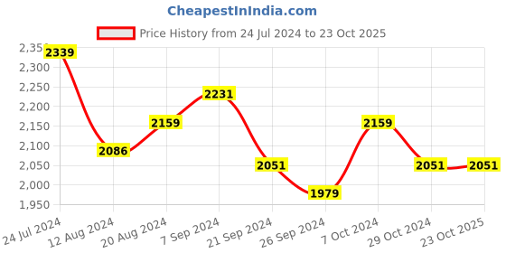 tatacliq.com U.S. Polo Assn. Men's Off White Casual Sneakers u.s. polo assn. Price History Graph from 24 Jul 2024 to 22 Oct 2025
