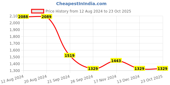 tatacliq.com U.S. Polo Assn. Men's Off White Casual Sneakers u.s. polo assn. Price History Graph from 12 Aug 2024 to 22 Oct 2025