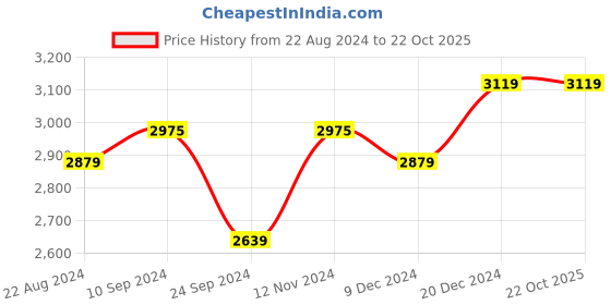 tatacliq.com U.S. Polo Assn. Men's Off White Casual Sneakers u.s. polo assn. Price History Graph from 22 Aug 2024 to 22 Oct 2025