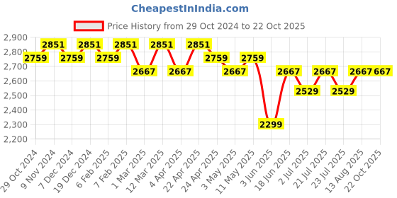 tatacliq.com U.S. Polo Assn. Men's Off White Casual Sneakers u.s. polo assn. Price History Graph from 29 Oct 2024 to 22 Oct 2025