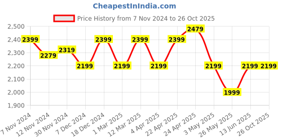 tatacliq.com U.S. Polo Assn. Men's Off White Casual Sneakers u.s. polo assn. Price History Graph from 7 Nov 2024 to 25 Oct 2025