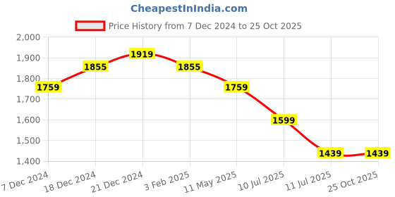 tatacliq.com U.S. Polo Assn. Men's Off White Casual Sneakers u.s. polo assn. Price History Graph from 7 Dec 2024 to 25 Oct 2025