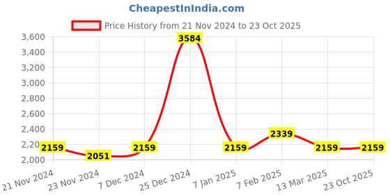 tatacliq.com U.S. Polo Assn. Men's Off White Casual Sneakers u.s. polo assn. Price History Graph from 21 Nov 2024 to 22 Oct 2025