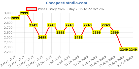 tatacliq.com U.S. Polo Assn. Men's Off White Casual Sneakers u.s. polo assn. Price History Graph from 3 May 2025 to 21 Oct 2025