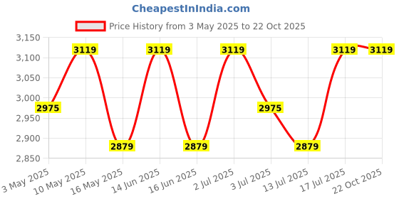 tatacliq.com U.S. Polo Assn. Men's Off White Casual Sneakers u.s. polo assn. Price History Graph from 3 May 2025 to 21 Oct 2025