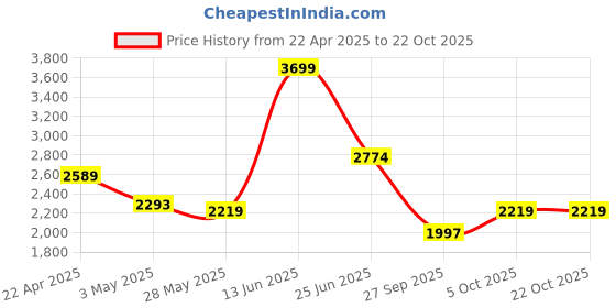 tatacliq.com U.S. Polo Assn. Men's Off White Casual Sneakers u.s. polo assn. Price History Graph from 22 Apr 2025 to 22 Oct 2025