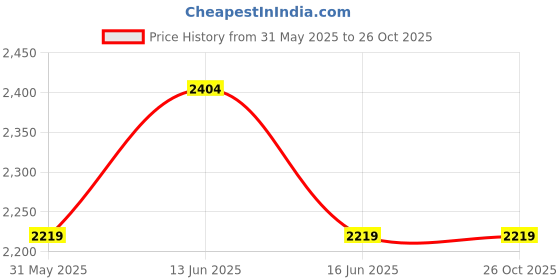 tatacliq.com U.S. Polo Assn. Men's Off White Casual Sneakers u.s. polo assn. Price History Graph from 31 May 2025 to 25 Oct 2025