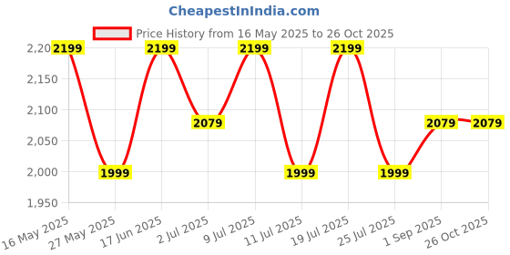 tatacliq.com U.S. Polo Assn. Men's Off White Casual Sneakers u.s. polo assn. Price History Graph from 16 May 2025 to 26 Oct 2025