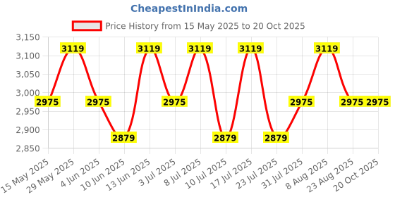 tatacliq.com U.S. Polo Assn. Men's Off White Casual Sneakers u.s. polo assn. Price History Graph from 15 May 2025 to 20 Oct 2025