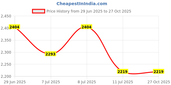 tatacliq.com U.S. Polo Assn. Men's Off White Casual Sneakers u.s. polo assn. Price History Graph from 29 Jun 2025 to 27 Oct 2025
