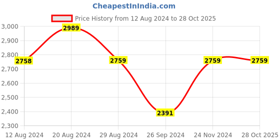 tatacliq.com U.S. Polo Assn. Men's Off White Running Shoes u.s. polo assn. Price History Graph from 12 Aug 2024 to 28 Oct 2025