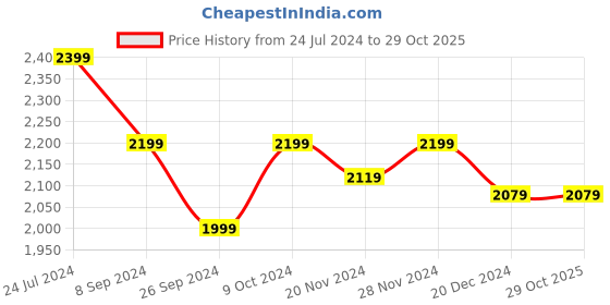 tatacliq.com U.S. Polo Assn. Men's Off White Running Shoes u.s. polo assn. Price History Graph from 24 Jul 2024 to 29 Oct 2025