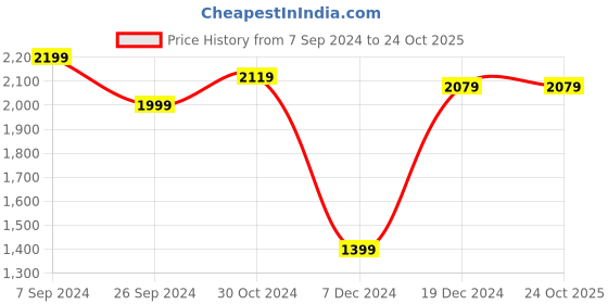 tatacliq.com U.S. Polo Assn. Men's Off White Running Shoes u.s. polo assn. Price History Graph from 7 Sep 2024 to 24 Oct 2025