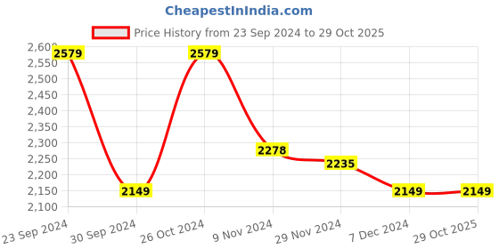 tatacliq.com U.S. Polo Assn. Men's Off White Running Shoes u.s. polo assn. Price History Graph from 23 Sep 2024 to 29 Oct 2025