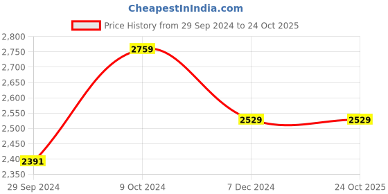 tatacliq.com U.S. Polo Assn. Men's Off White Running Shoes u.s. polo assn. Price History Graph from 29 Sep 2024 to 24 Oct 2025