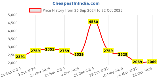 tatacliq.com U.S. Polo Assn. Men's Off White Running Shoes u.s. polo assn. Price History Graph from 26 Sep 2024 to 21 Oct 2025