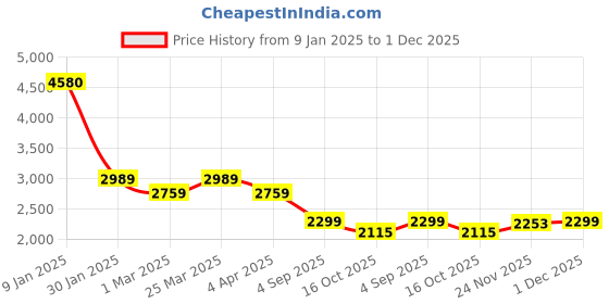 tatacliq.com U.S. Polo Assn. Men's Off White Running Shoes u.s. polo assn. Price History Graph from 9 Jan 2025 to 1 Dec 2025