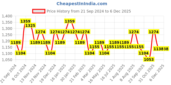 tatacliq.com U.S. Polo Assn. Men's Off White Slides u.s. polo assn. Price History Graph from 21 Sep 2024 to 4 Dec 2025