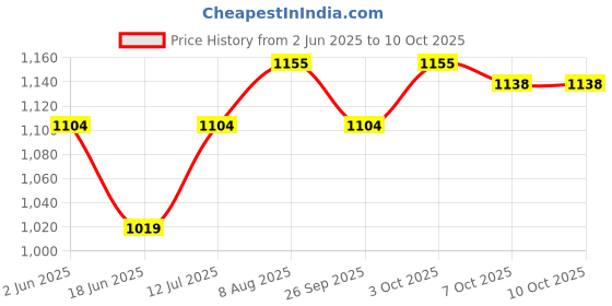 tatacliq.com U.S. Polo Assn. Men's Off White Slides u.s. polo assn. Price History Graph from 2 Jun 2025 to 10 Oct 2025