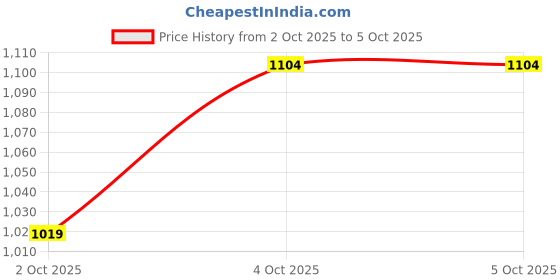 tatacliq.com U.S. Polo Assn. Men's Off White Slides u.s. polo assn. Price History Graph from 2 Oct 2025 to 4 Oct 2025
