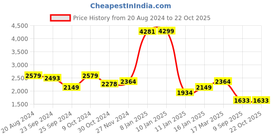 tatacliq.com U.S. Polo Assn. Men's Off White Walking Shoes u.s. polo assn. Price History Graph from 20 Aug 2024 to 21 Oct 2025