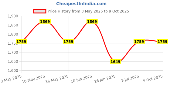 tatacliq.com U.S. Polo Assn. Men's Olive NETO Clogs u.s. polo assn. Price History Graph from 3 May 2025 to 9 Oct 2025