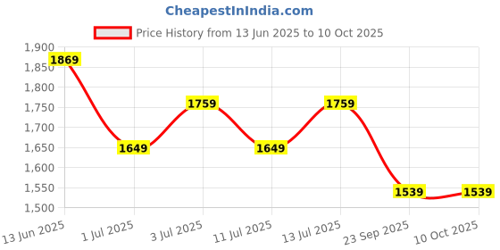 tatacliq.com U.S. Polo Assn. Men's Olive NETO Clogs u.s. polo assn. Price History Graph from 13 Jun 2025 to 10 Oct 2025