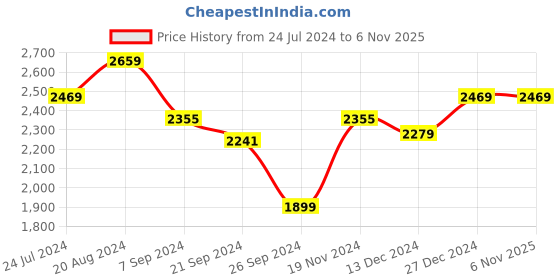 tatacliq.com U.S. Polo Assn. Men's OLIVIER Beige Casual Sneakers u.s. polo assn. Price History Graph from 24 Jul 2024 to 3 Nov 2025