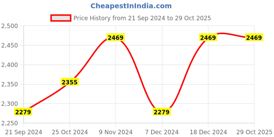 tatacliq.com U.S. Polo Assn. Men's OLIVIER Black Casual Sneakers u.s. polo assn. Price History Graph from 21 Sep 2024 to 29 Oct 2025