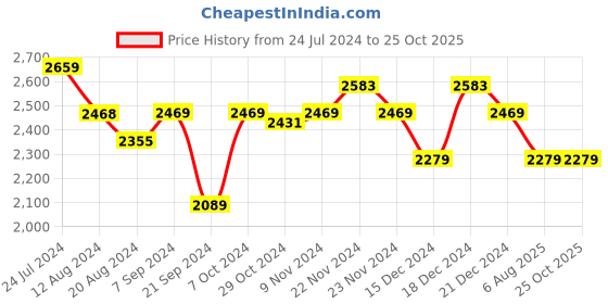 tatacliq.com U.S. Polo Assn. Men's OLIVIER White Casual Sneakers u.s. polo assn. Price History Graph from 24 Jul 2024 to 25 Oct 2025