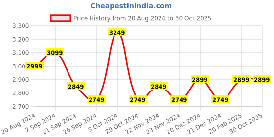 tatacliq.com U.S. Polo Assn. Men's Orange Running Shoes u.s. polo assn. Price History Graph from 20 Aug 2024 to 28 Oct 2025