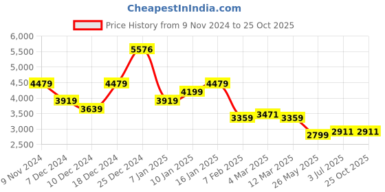 tatacliq.com U.S. Polo Assn. Men's Orange Running Shoes u.s. polo assn. Price History Graph from 9 Nov 2024 to 25 Oct 2025