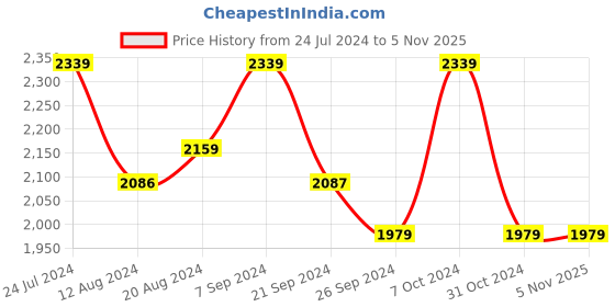 tatacliq.com U.S. Polo Assn. Men's OSKAR Black Casual Sneakers u.s. polo assn. Price History Graph from 24 Jul 2024 to 3 Nov 2025