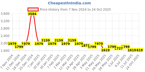 tatacliq.com U.S. Polo Assn. Men's OSKAR Black Casual Sneakers u.s. polo assn. Price History Graph from 7 Nov 2024 to 24 Oct 2025