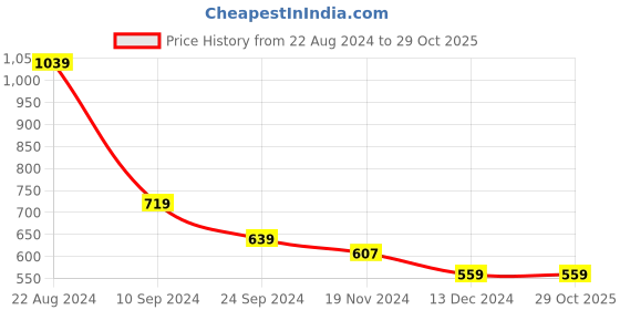 tatacliq.com U.S. Polo Assn. Men's OVI 2.0 Black Thong Sandal u.s. polo assn. Price History Graph from 22 Aug 2024 to 29 Oct 2025