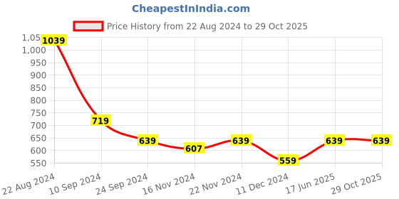 tatacliq.com U.S. Polo Assn. Men's OVI 2.0 Black Thong Sandal u.s. polo assn. Price History Graph from 22 Aug 2024 to 29 Oct 2025