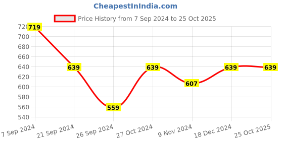 tatacliq.com U.S. Polo Assn. Men's OVI 2.0 Black Thong Sandal u.s. polo assn. Price History Graph from 7 Sep 2024 to 25 Oct 2025